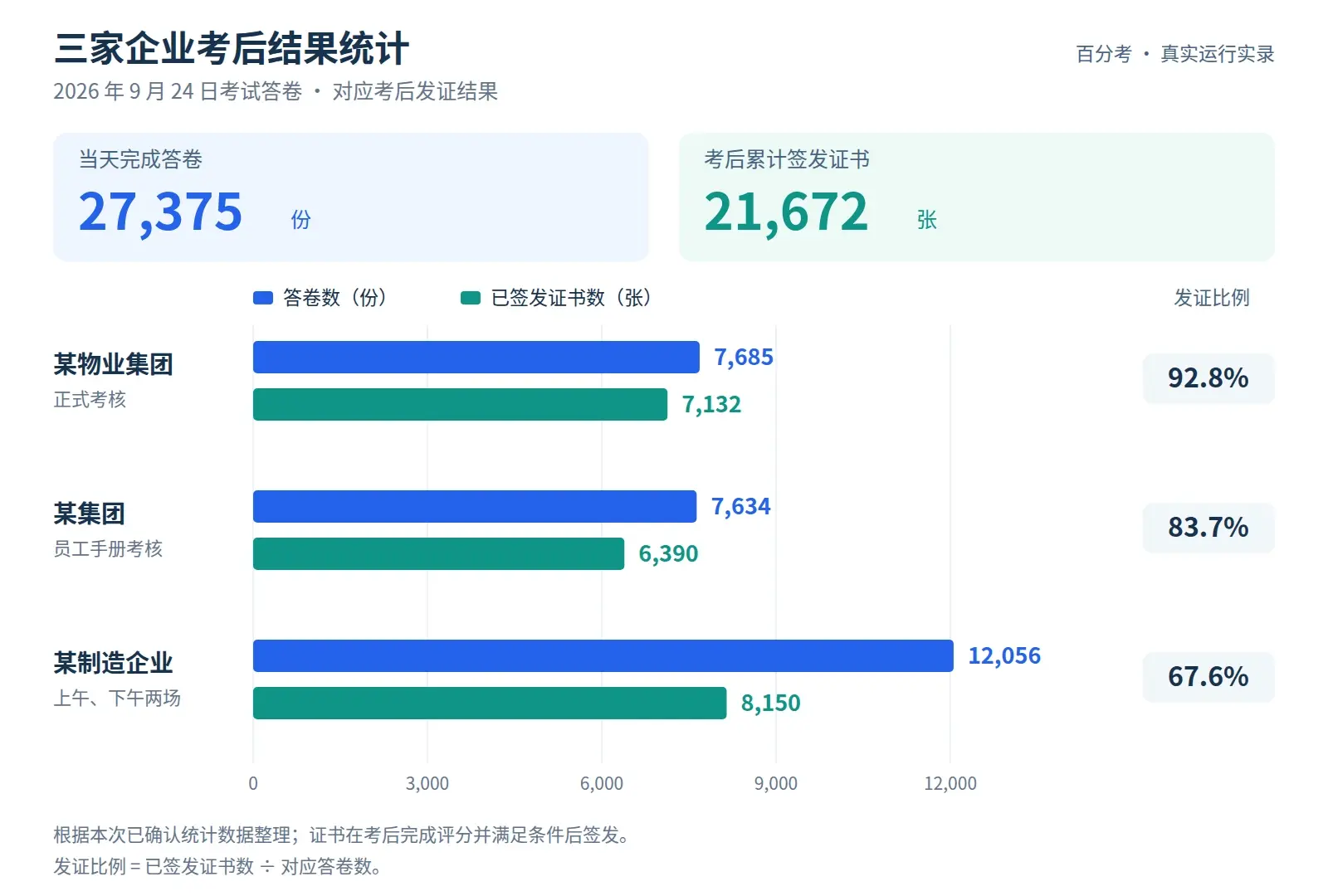 三家企业当天27375份答卷及其考后21672张证书的分项统计
